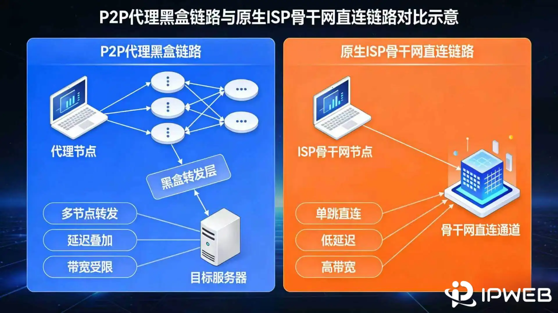 P2P 节点架构与原生骨干网机房节点链路对比图