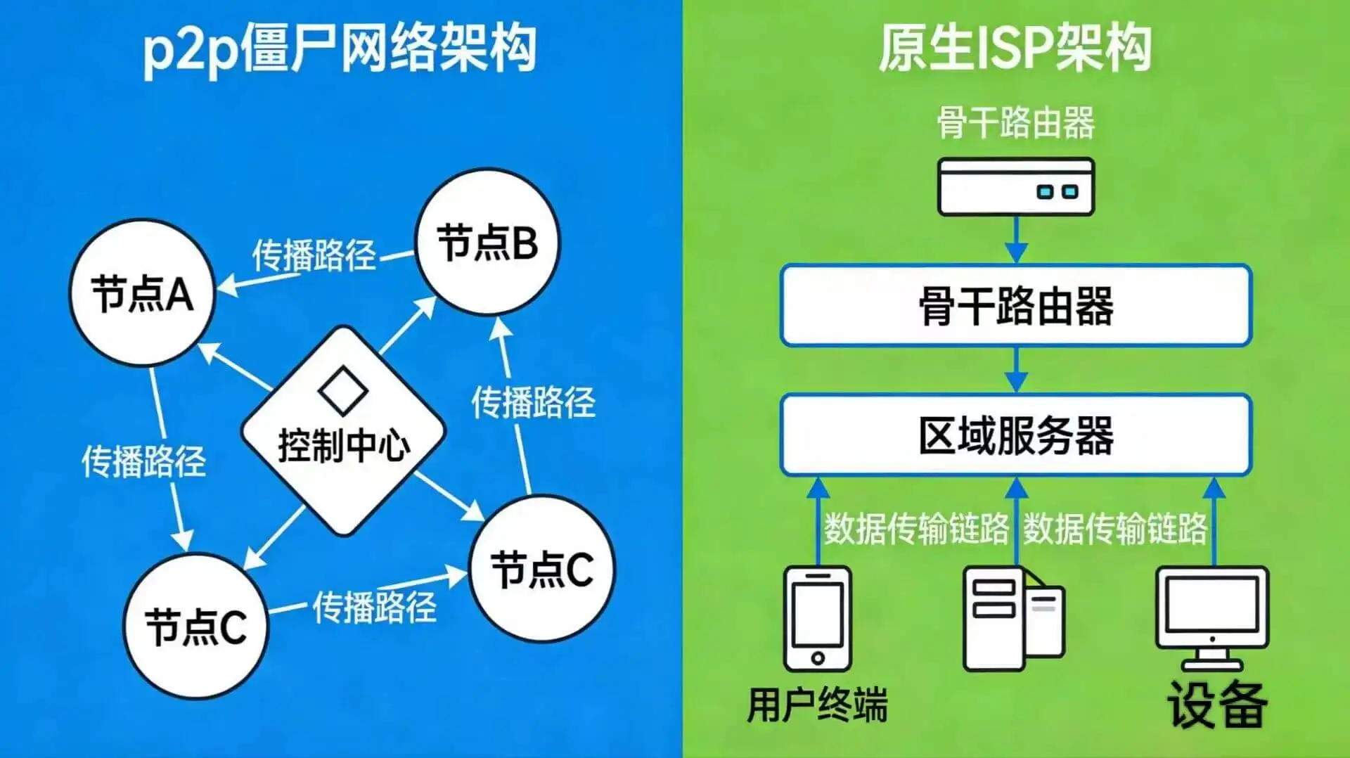P2P 僵尸网络架构与 IPWeb 原生 ISP 直连架构对比图：展示流量经过受损设备与直连骨干网的区别