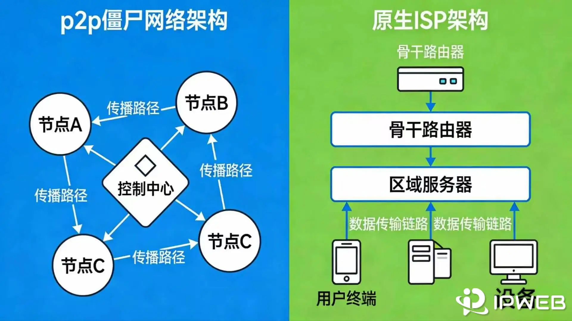 P2P 僵尸网络架构与 IPWeb 原生 ISP 直连架构对比图：展示流量经过受损设备与直连骨干网的区别