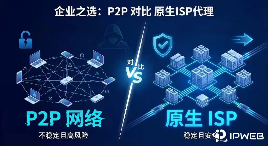 对比图显示了风险较高的 P2P 网络与稳定安全的企业级原生 ISP 代理。