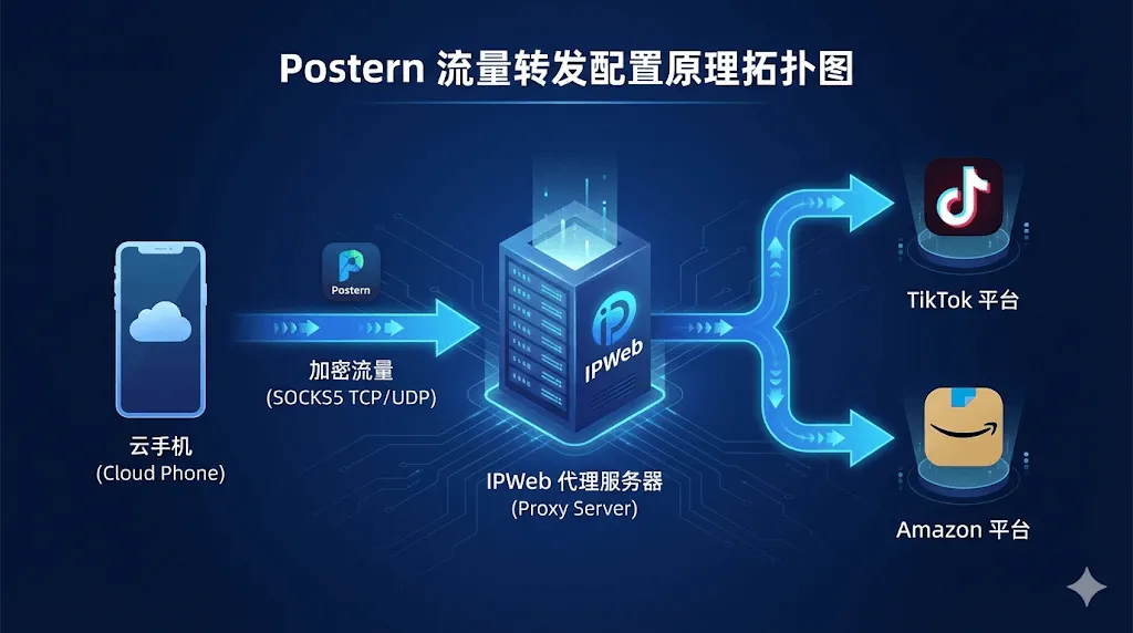 Postern 客户端全局 SOCKS5 代理 TCP 与 UDP 流量转发规则