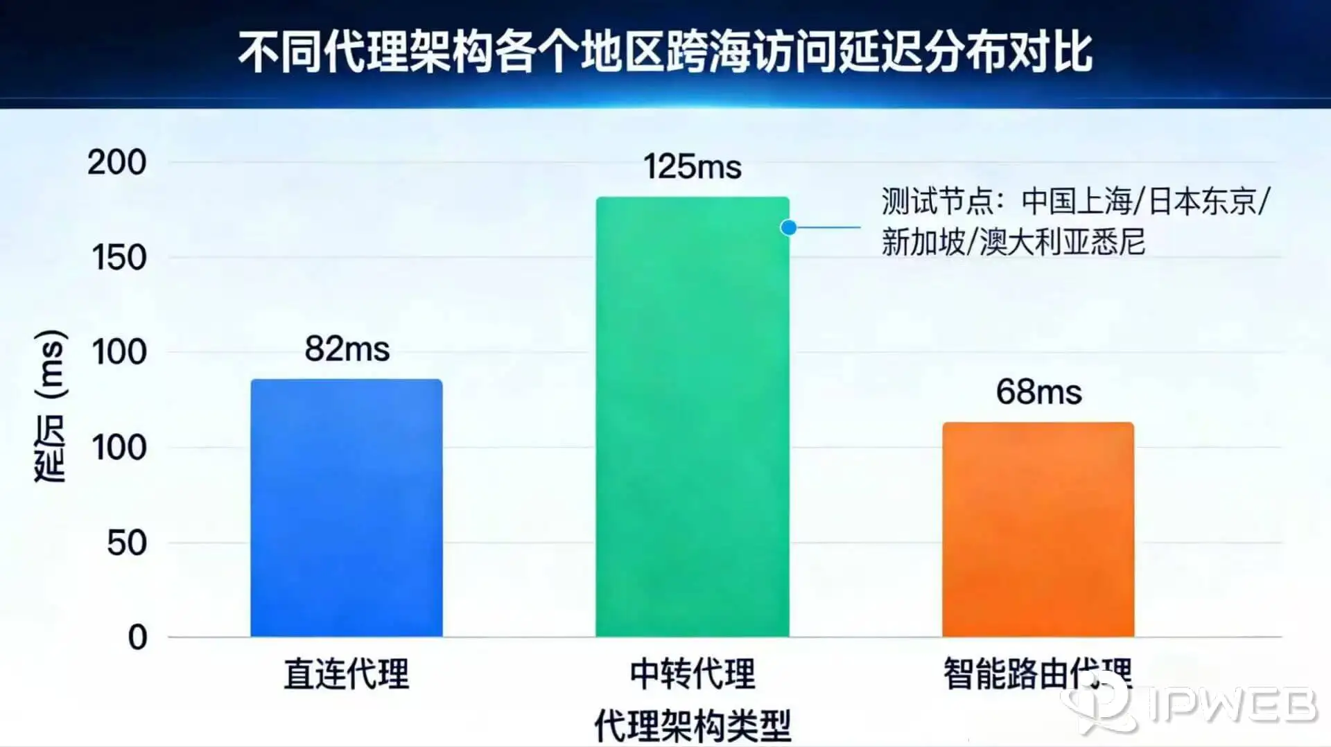 各类代理架构延迟波动对比图表，展示原生 ISP 极高的稳定性