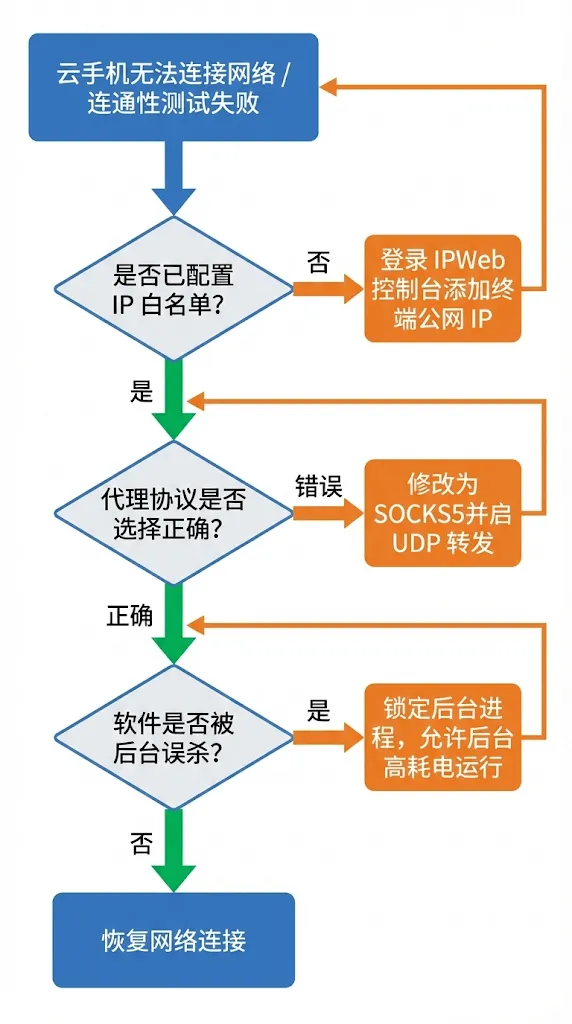 云手机代理配置无网络故障的排查流程图示