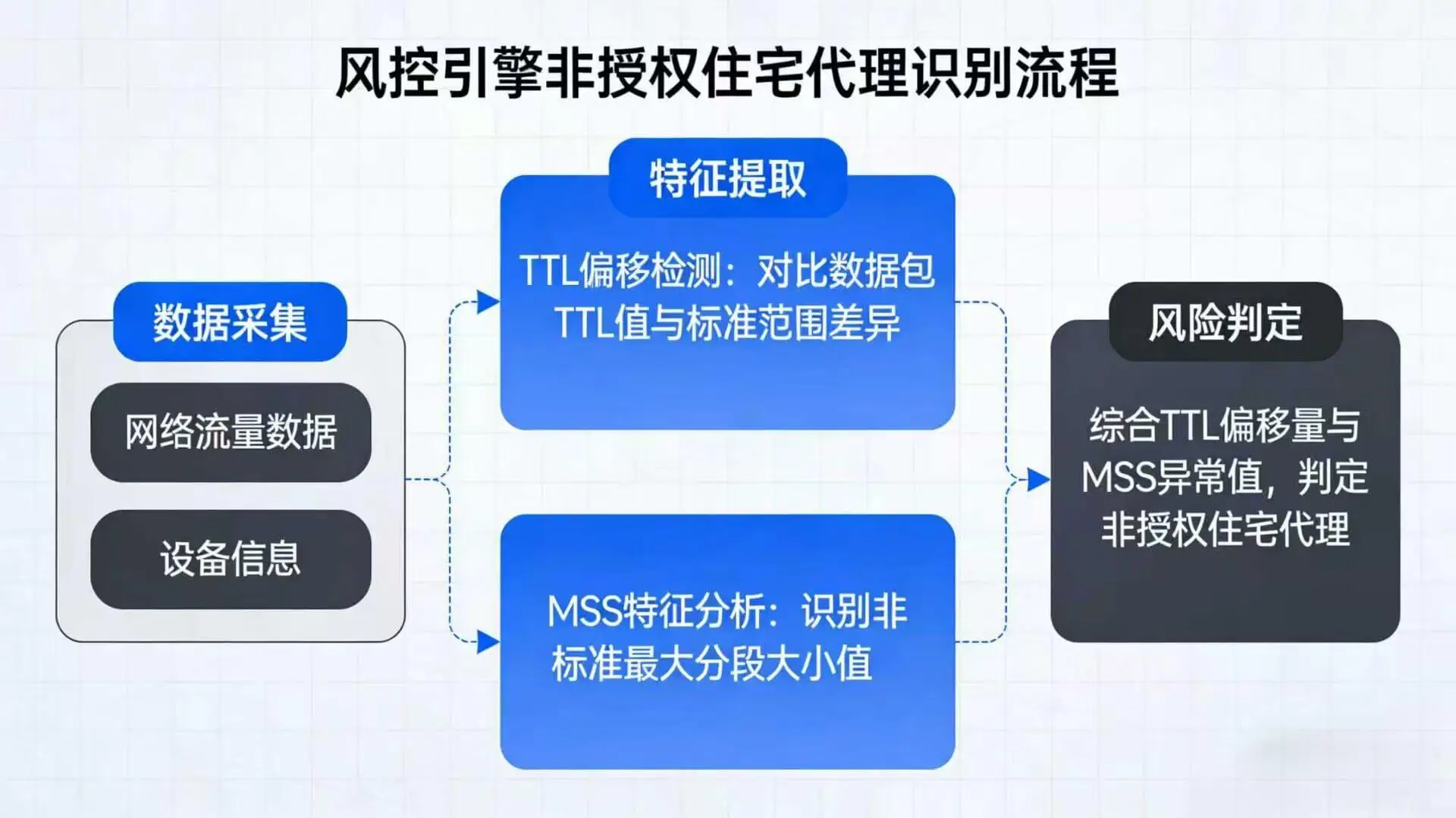 风控系统对协议栈指纹的深度检测