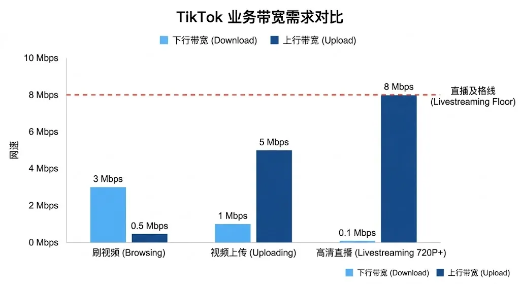 TikTok 直播推流与视频上传在不同画质下的最低上行带宽需求柱状图