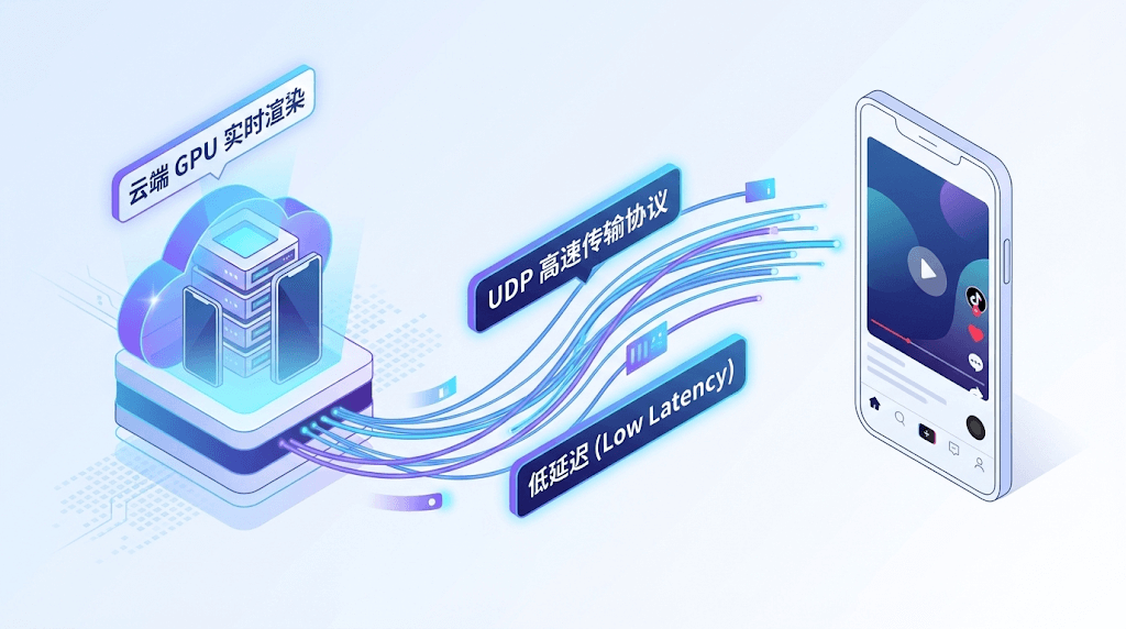 云手机运行 TikTok 时的底层流媒体数据传输原理概念图