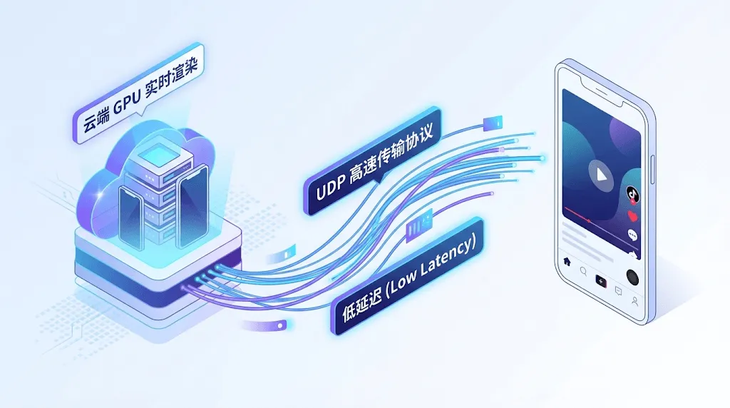 云手机运行 TikTok 时的底层流媒体数据传输原理概念图