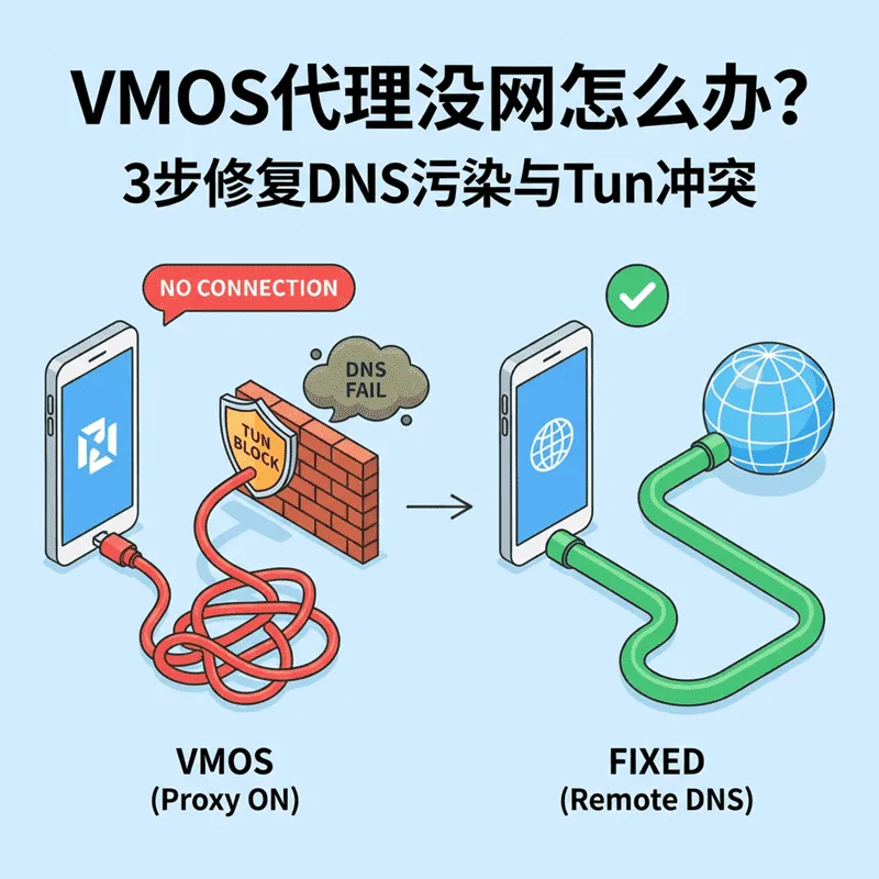 如何通过解决Tun模式冲突与开启远程DNS，修复VMOS连不上网及DNS污染问题。