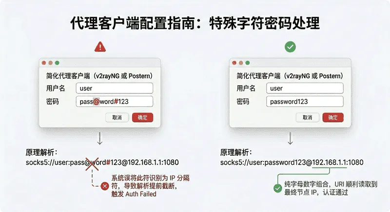 代理客户端配置界面中，密码包含 @ 等特殊字符导致 URI 结构解析截断的错误原理与正确纯字母数字配置的对比演示图