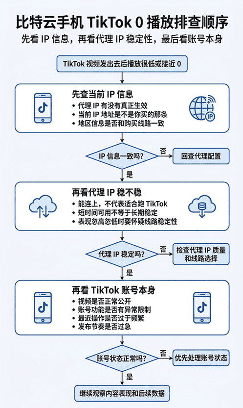 比特云手机做 TikTok 0 播放排查流程图，按“先看 IP 信息、再看代理 IP 稳定性、最后看账号状态”的顺序，从上到下展示排查路径