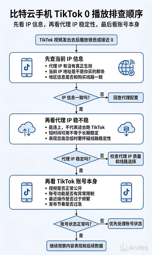 比特云手机做 TikTok 0 播放排查流程图，按“先看 IP 信息、再看代理 IP 稳定性、最后看账号状态”的顺序，从上到下展示排查路径