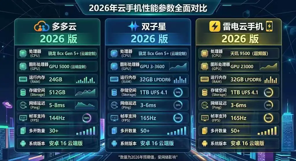 多多云、双子星、雷电云手机2026年性能参数对比图