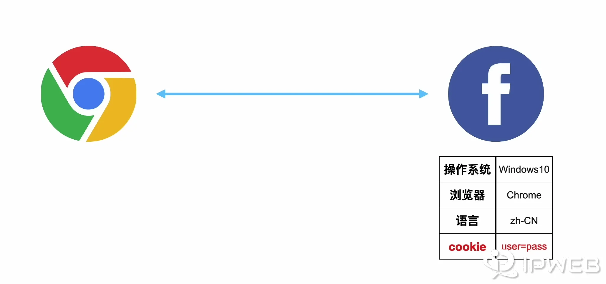 浏览器F12开发者面板查看请求头核心信息