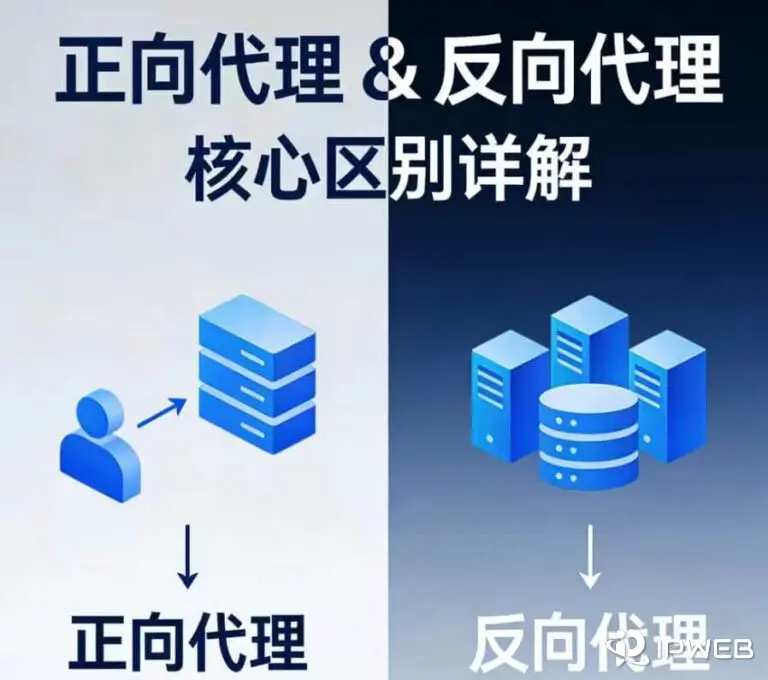 正向代理和反向代理的区别详解