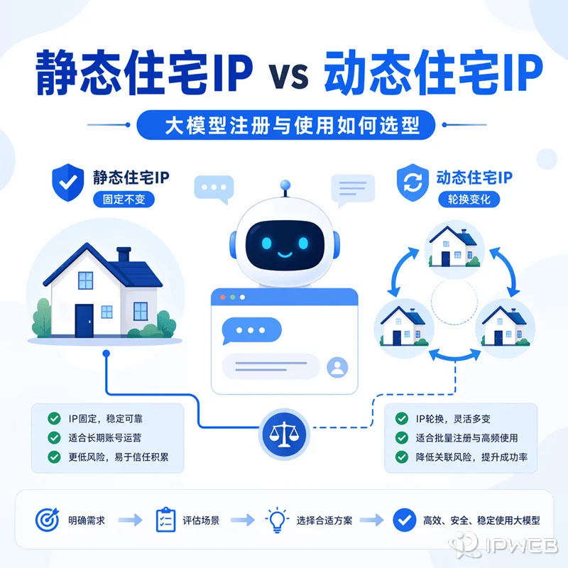2026 大模型使用IP选型指南：静态住宅IP vs 动态住宅IP，如何告别环境风险