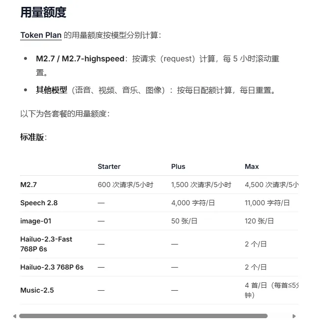 MiniMax Token Plan 用量额度，展示不同套餐下按模型分别计算的请求次数与每日配额