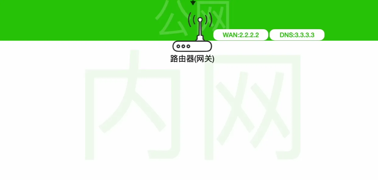 光猫与路由器宽带拨号及公网IP与DNS获取示意图