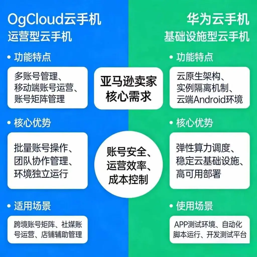 OgCloud云手机和华为云手机选型