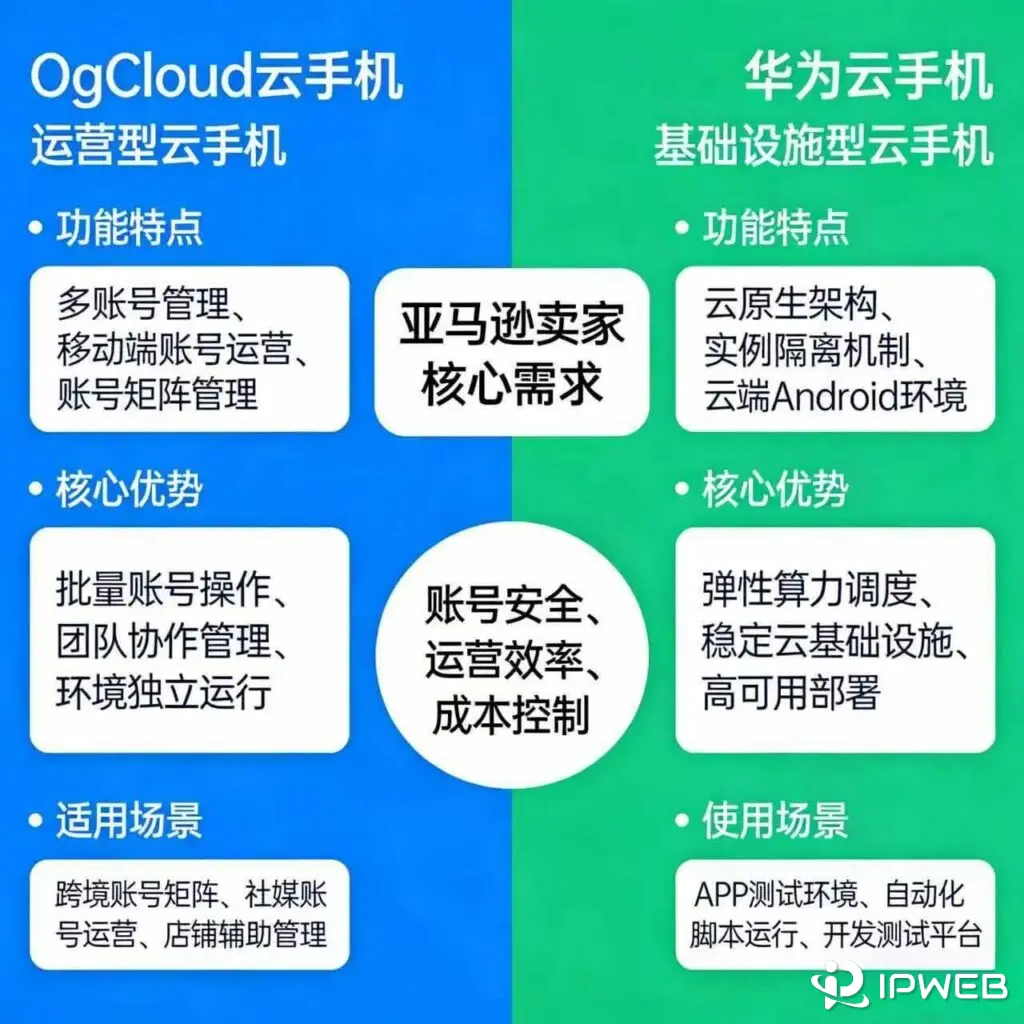 OgCloud云手机和华为云手机选型