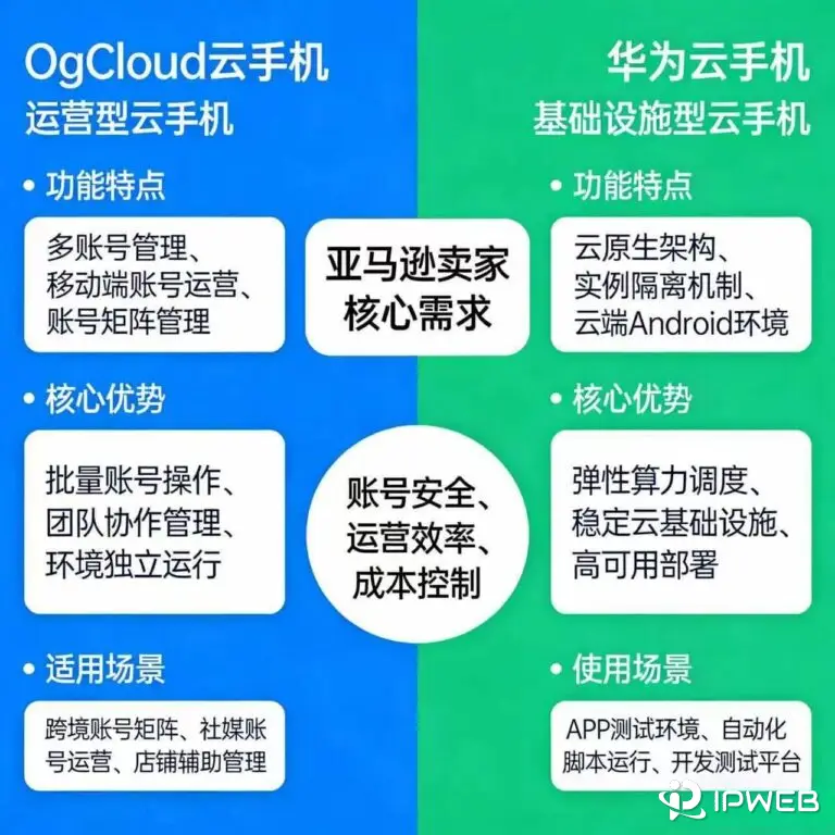 OgCloud云手机和华为云手机选型