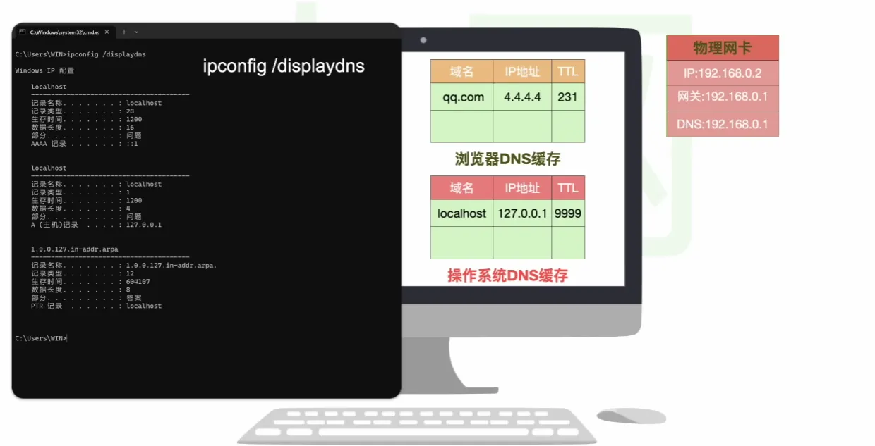 操作系统DNS缓存与ipconfig displaydns查询命令演示
