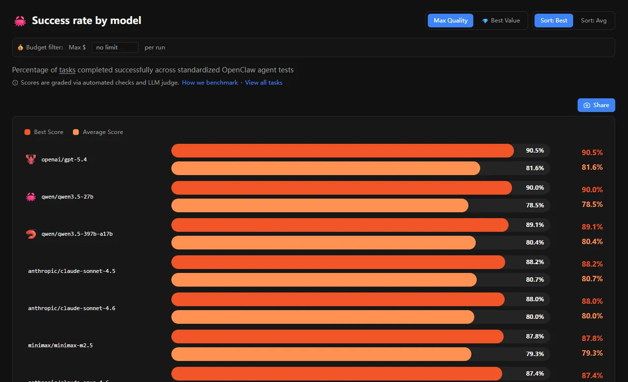 PinchBench 模型排行榜截图，展示 OpenClaw 场景下不同模型的任务完成成功率排名
