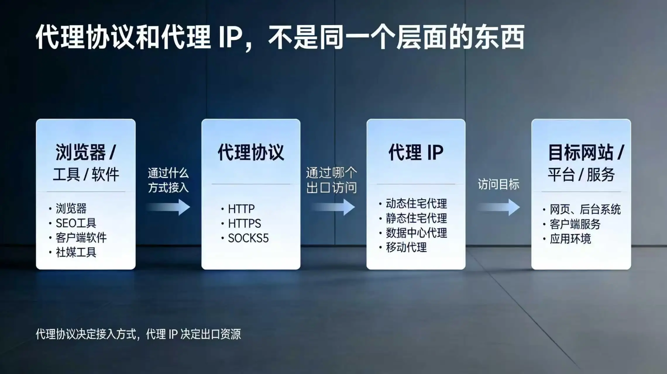代理协议和代理IP的关系图