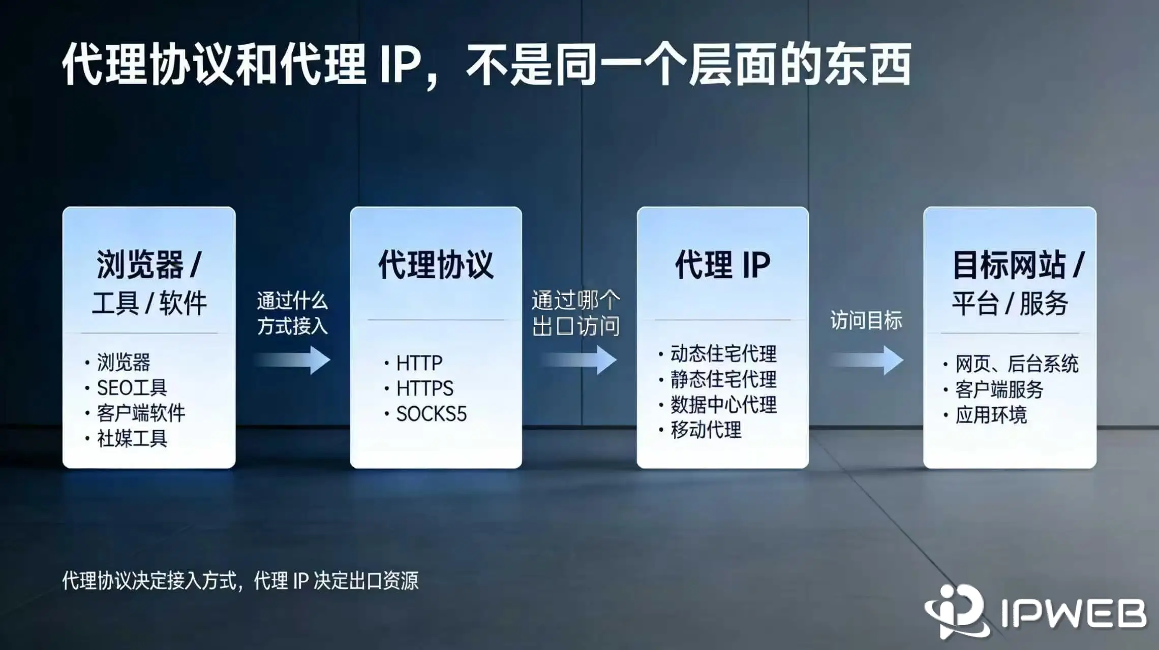 代理协议和代理IP的关系图
