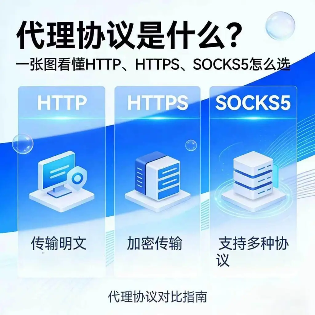 代理协议选择指南：HTTP、HTTPS、SOCKS5 的区别与适用场景