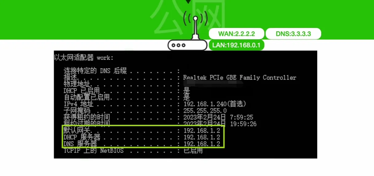 路由器DHCP局域网设备内网IP与DNS分配拓扑图