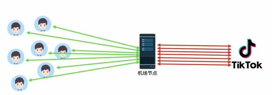 多人共用同一机房节点出口的共享节点示意图
