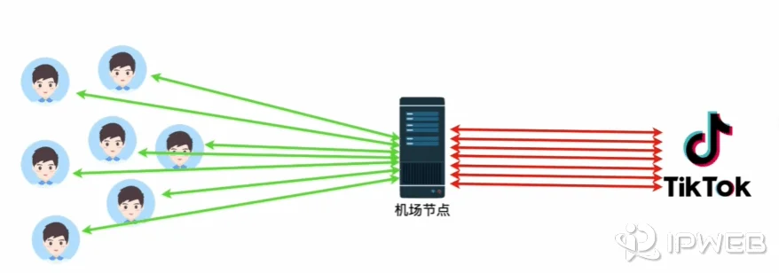 多人共用同一机房节点出口的共享节点示意图