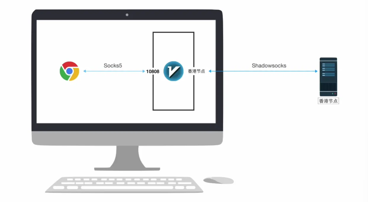 单端口对应唯一出口节点局限性演示