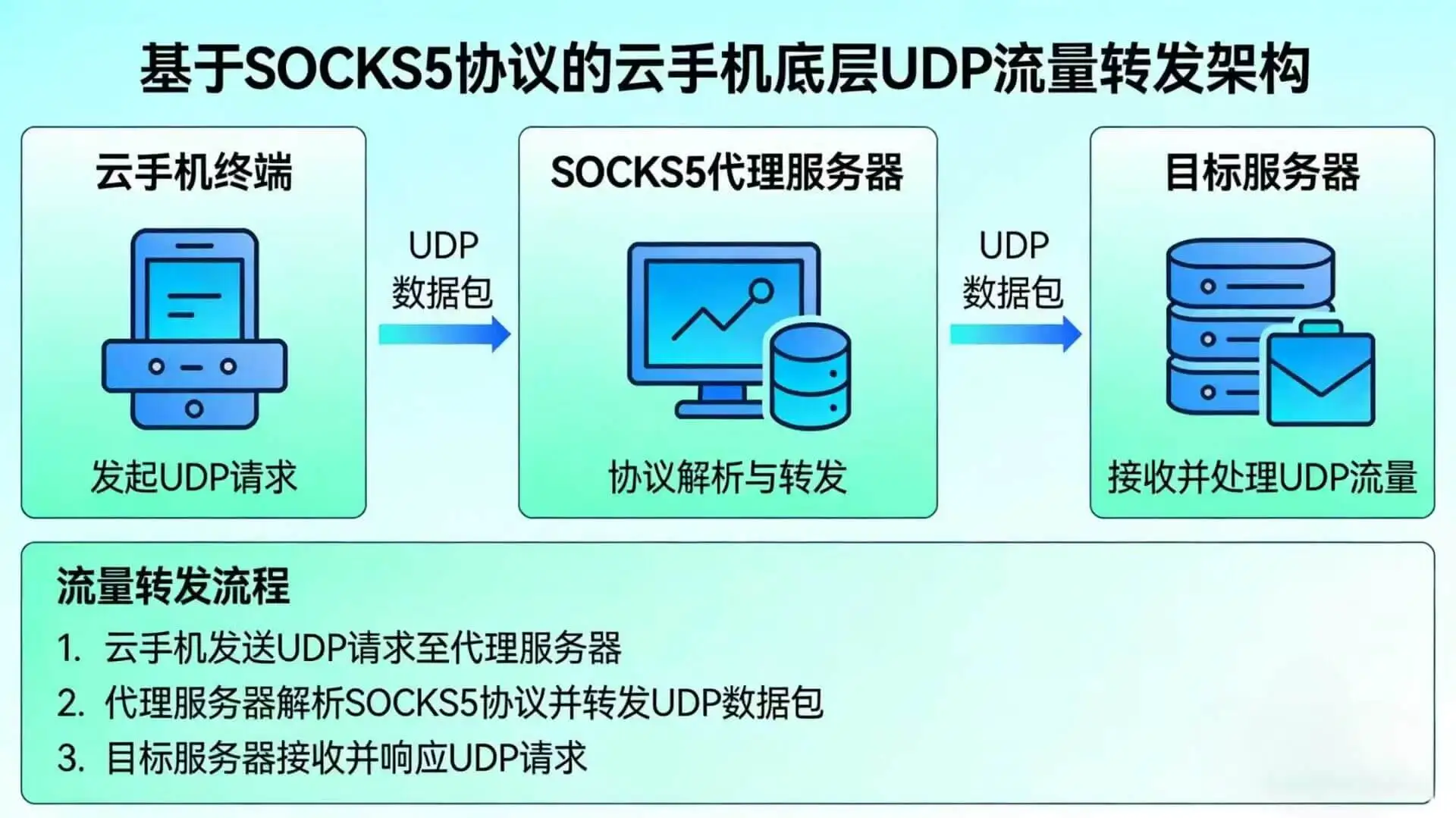 基于 SOCKS5 协议的云手机底层 UDP 流量转发架构示意图