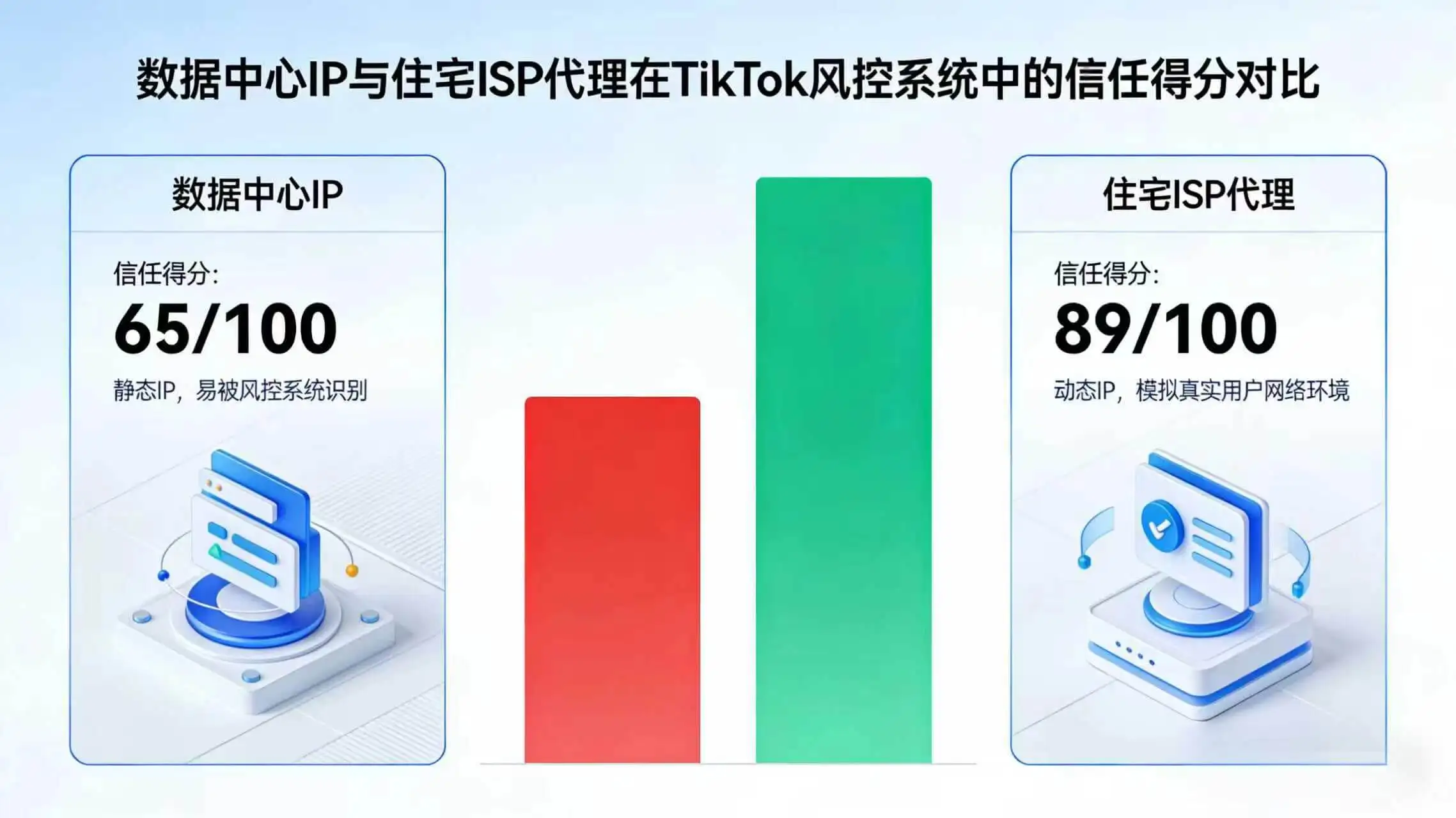数据中心 IP 与住宅 ISP 代理在 TikTok 风控系统中的信任得分对比