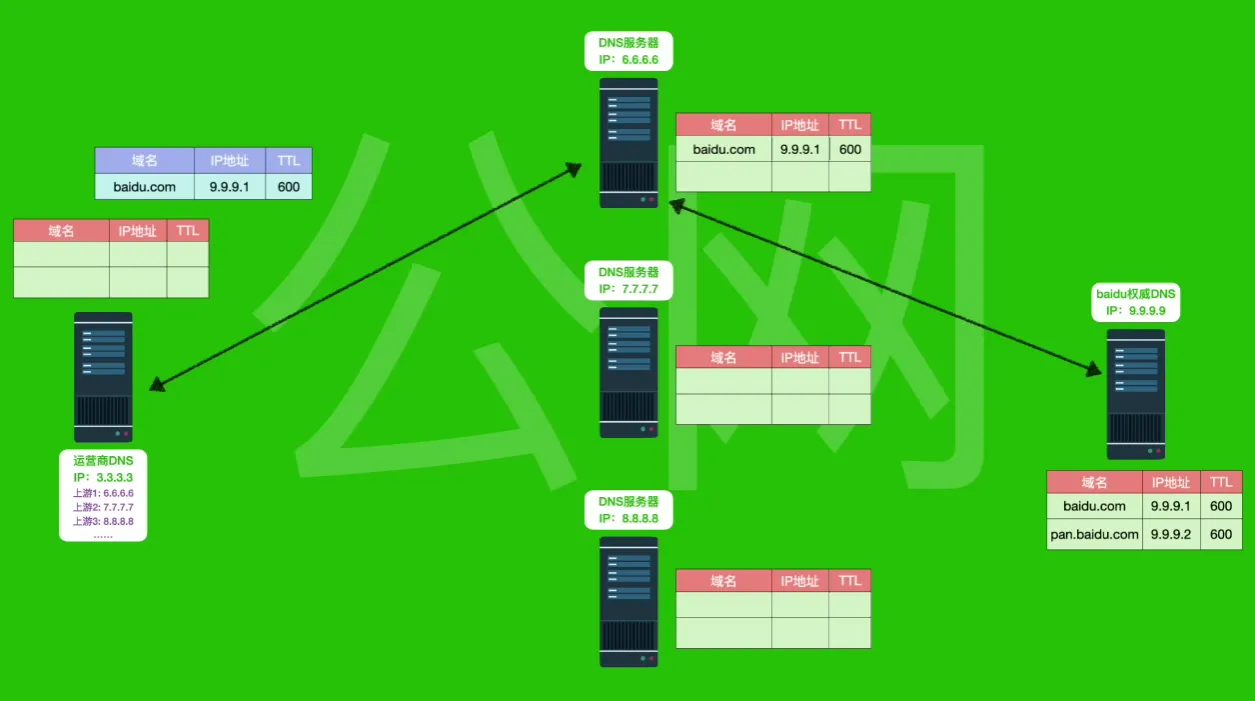 上游DNS服务器解析与权威DNS请求查询过程