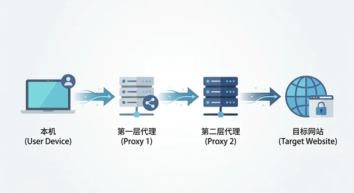 链式代理示意图：本机流量先经过第一层代理，再经过第二层代理，最后访问目标网站