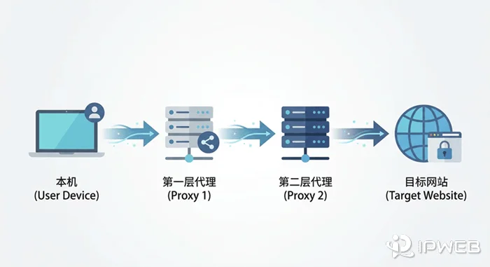 链式代理示意图：本机流量先经过第一层代理，再经过第二层代理，最后访问目标网站