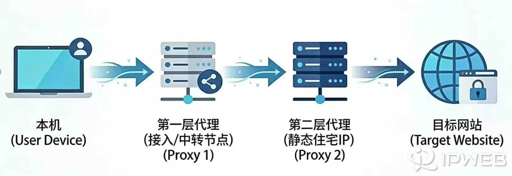 链式代理示意图：本机先接入第一层代理节点，再通过第二层静态住宅代理访问目标网站