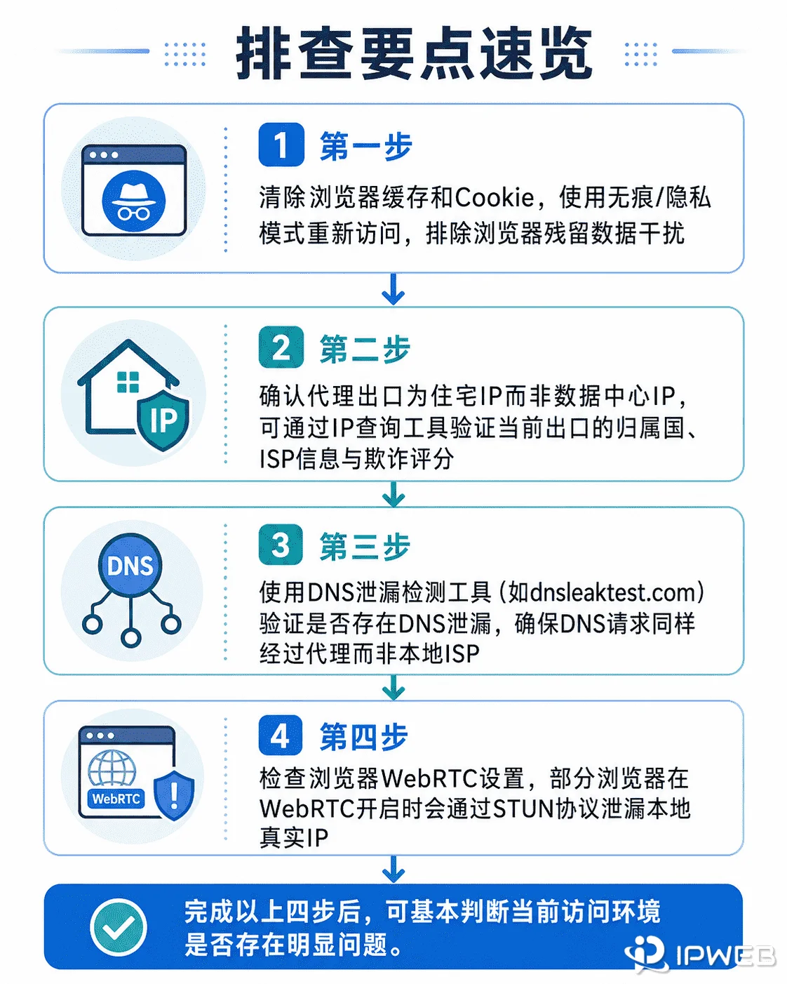 ChatGPT访问报错处理排查流程图