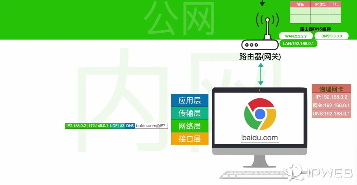DNS查询UDP协议与网络层数据包封装流程