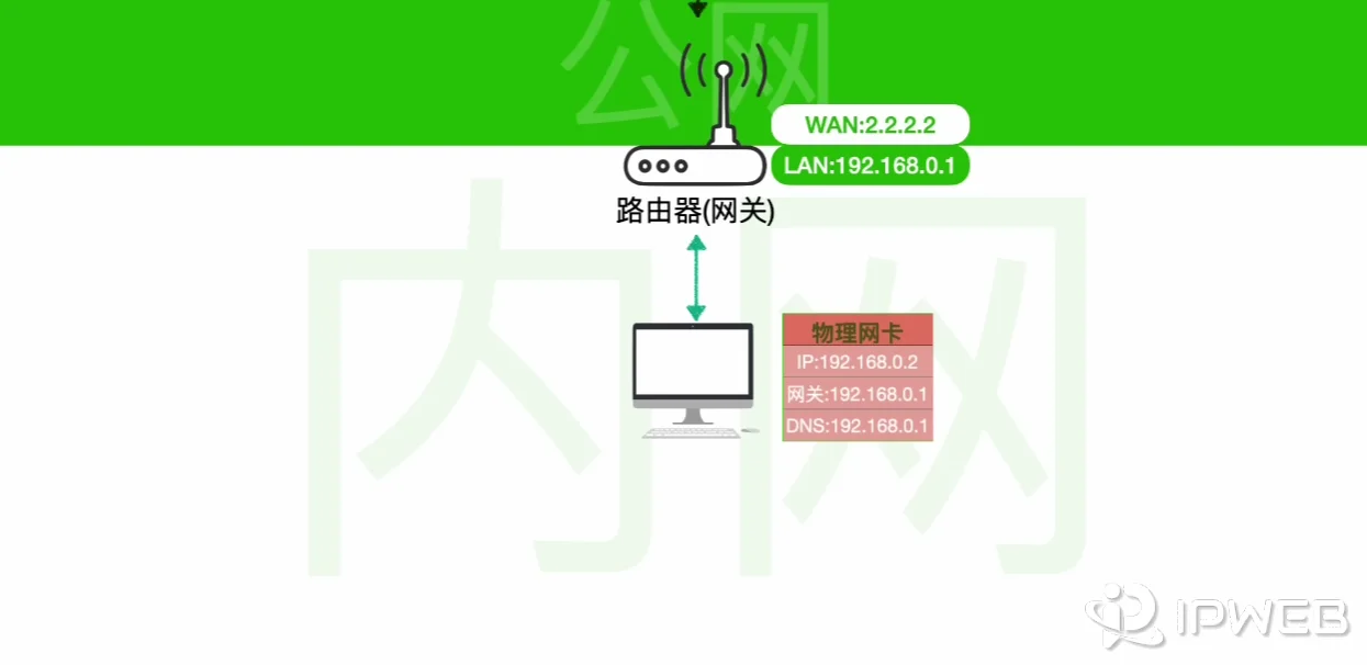 家庭标准网络拓扑结构与DNS网关分配模型