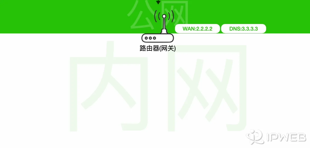 光猫与路由器宽带拨号及公网IP与DNS获取示意图