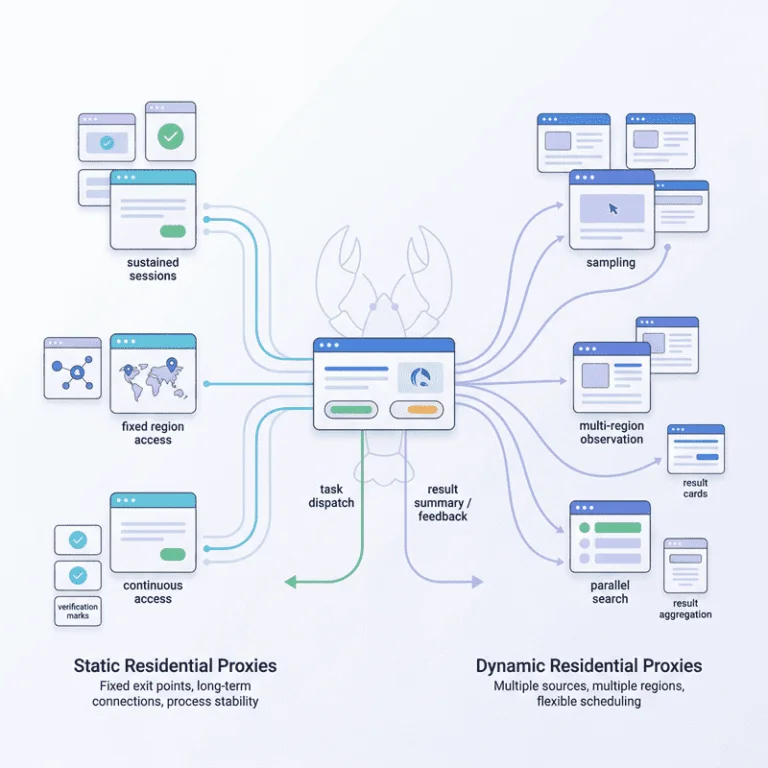 OpenClaw 多 agent 工作流与静态住宅代理、动态住宅代理分工