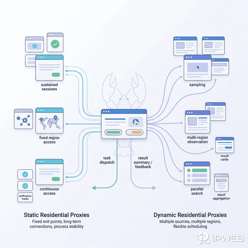 OpenClaw 多 agent 工作流与静态住宅代理、动态住宅代理分工