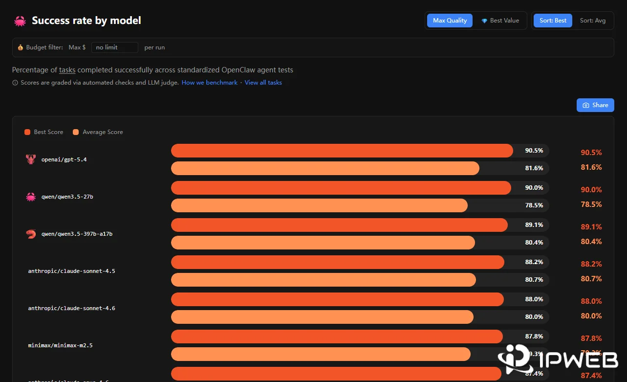 PinchBench 模型排行榜截图，展示 OpenClaw 场景下不同模型的任务完成成功率排名