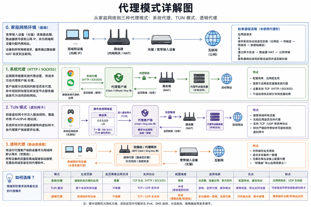 代理模式详解图，展示家庭网络基础、系统代理、TUN模式虚拟网卡与透明代理路由层接管的流量流转架构对比