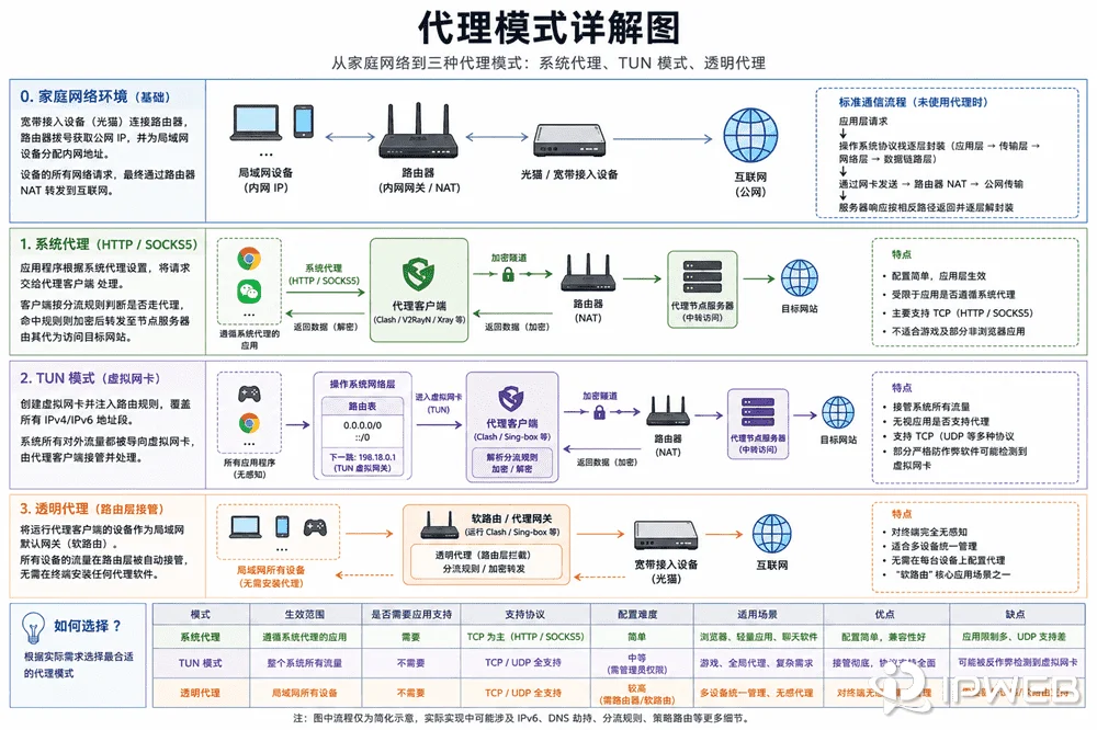 代理模式详解图，展示家庭网络基础、系统代理、TUN模式虚拟网卡与透明代理路由层接管的流量流转架构对比