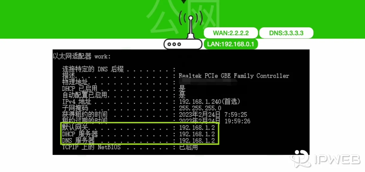 路由器DHCP局域网设备内网IP与DNS分配拓扑图