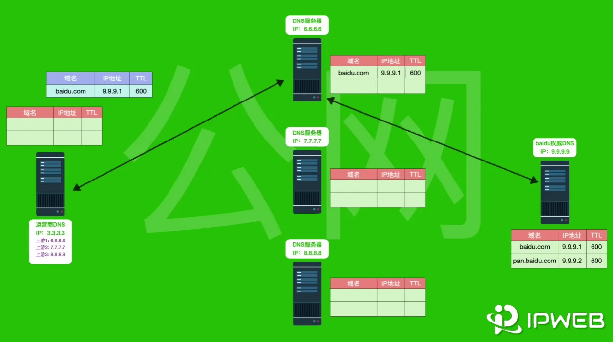 上游DNS服务器解析与权威DNS请求查询过程